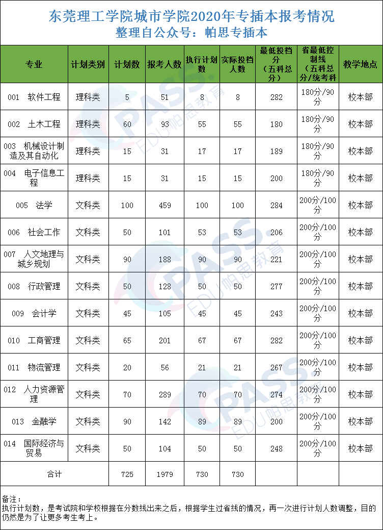 院校介绍|东莞城市学院普通专升本——专插本招生录取情况,扩招了分数变高了? 院校介绍|东莞城市学院普通专升本——专插本招生录取情况,扩招了分数变高了?