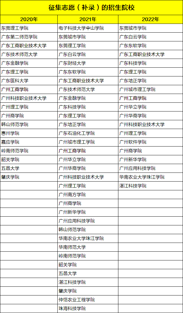 连续3年补录的广东普通专升本(专插本)院校!可做保底志愿!先收藏! 连续3年补录的广东普通专升本(专插本)院校!可做保底志愿!先收藏!