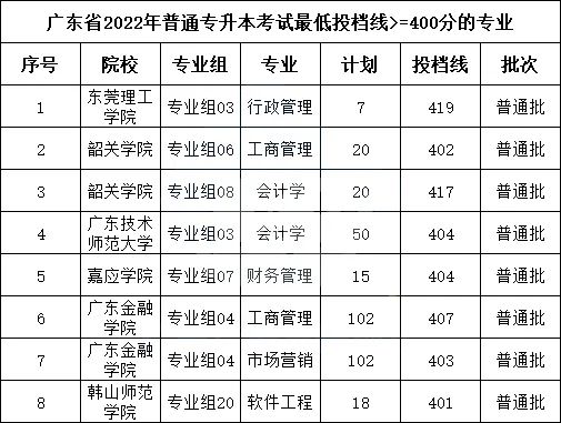广东普通专升本各分数段可报院校汇总2022 广东普通专升本各分数段可报院校汇总2022