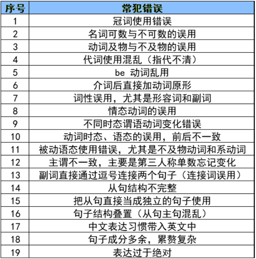 广东普通专升本英语写作常见的语法错误