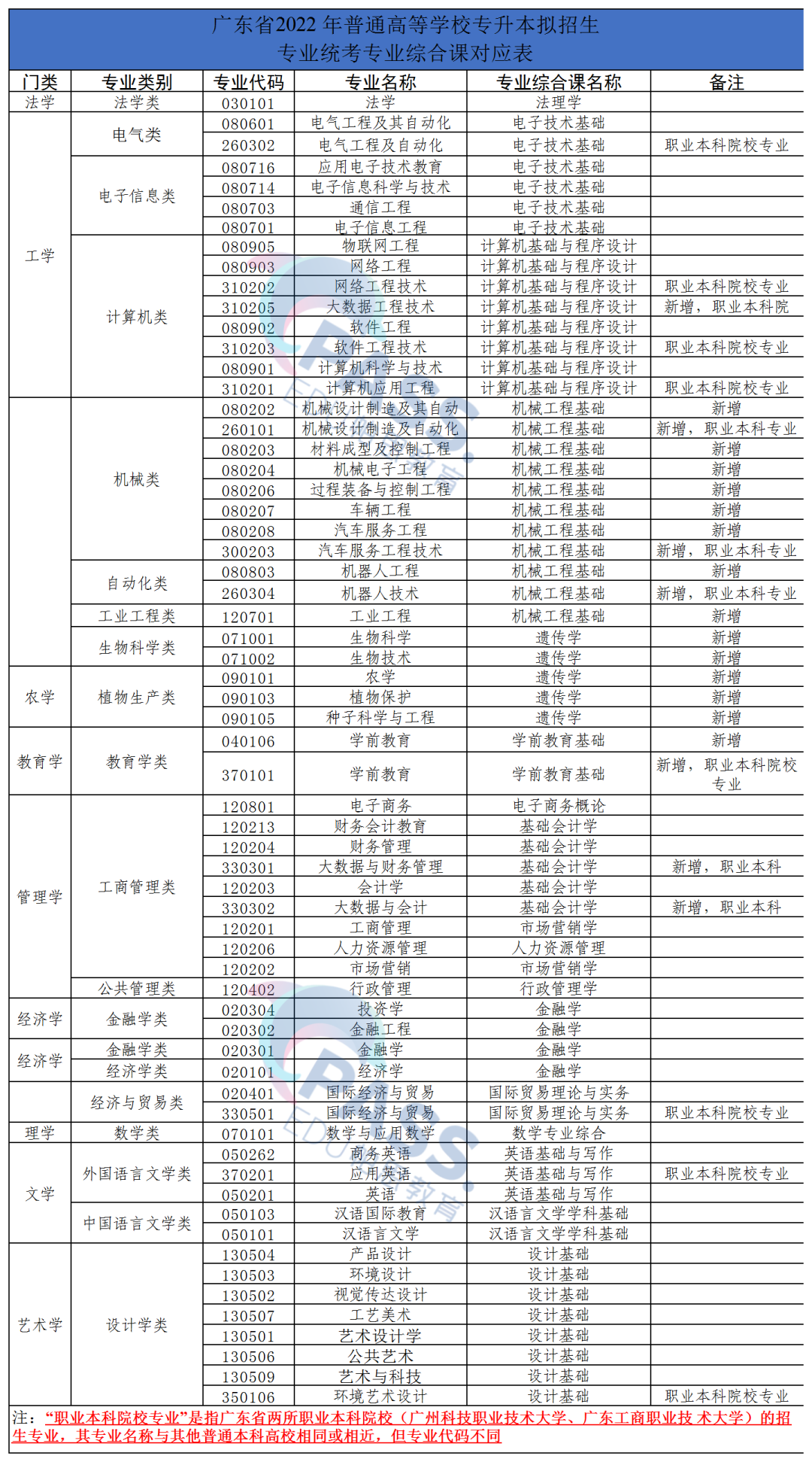2022年广东普通专升本（专插本）政策与21年政策相比变化重大！23年又将如何！