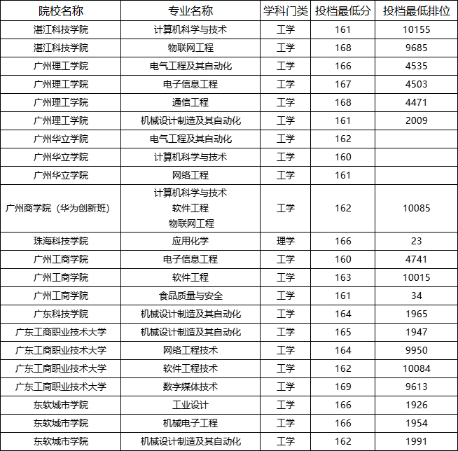 广东普通专升本各分数段可报院校汇总2022