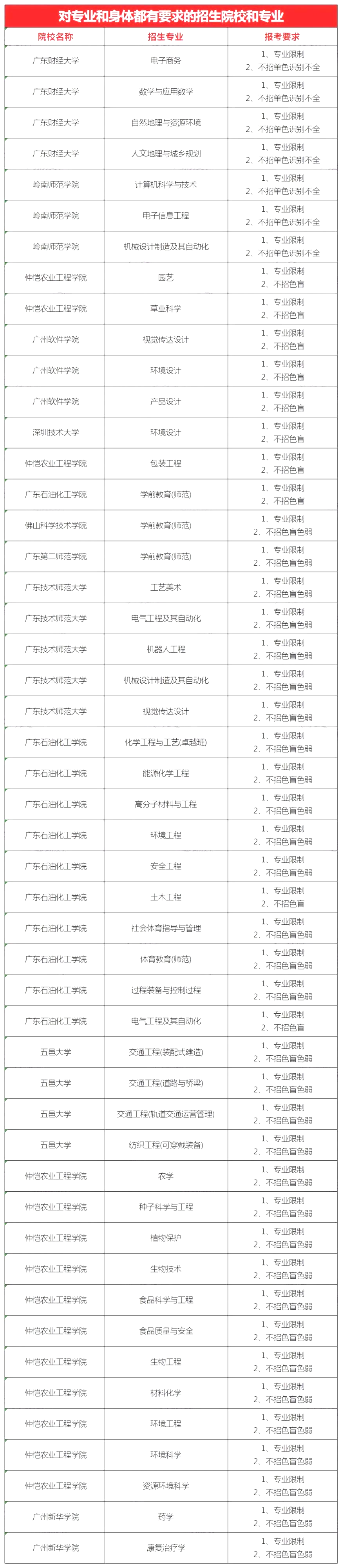 广东普通专升本（专插本）对专业和身体都有要求的招生院校和专业