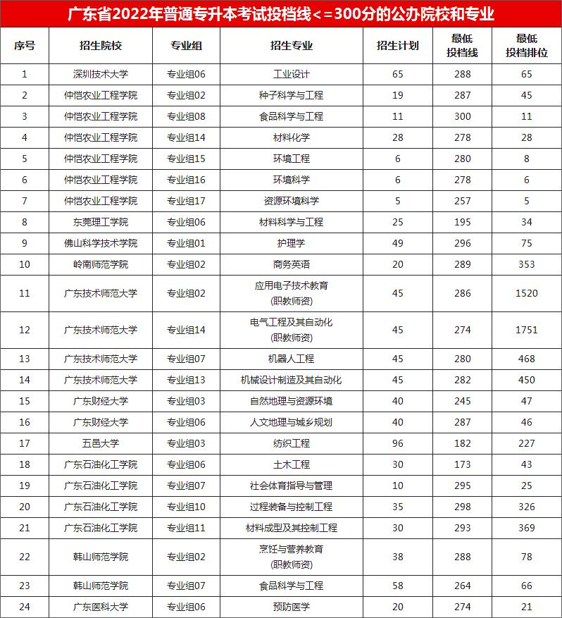 广东普通专升本录取分数比较低的公办院校及专业 广东普通专升本录取分数比较低的公办院校及专业