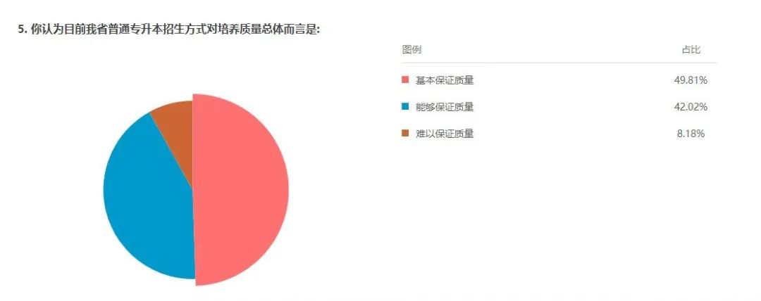 广东普通专升本考试建议调查问卷结果公布!会影响后续的改革吗 广东普通专升本考试建议调查问卷结果公布!会影响后续的改革吗