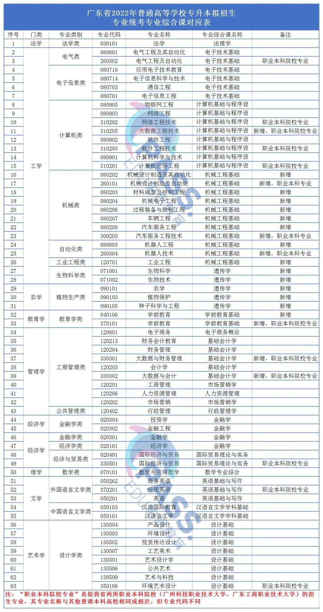 2022年广东普通专升本（专插本）各考试科目题型汇总
