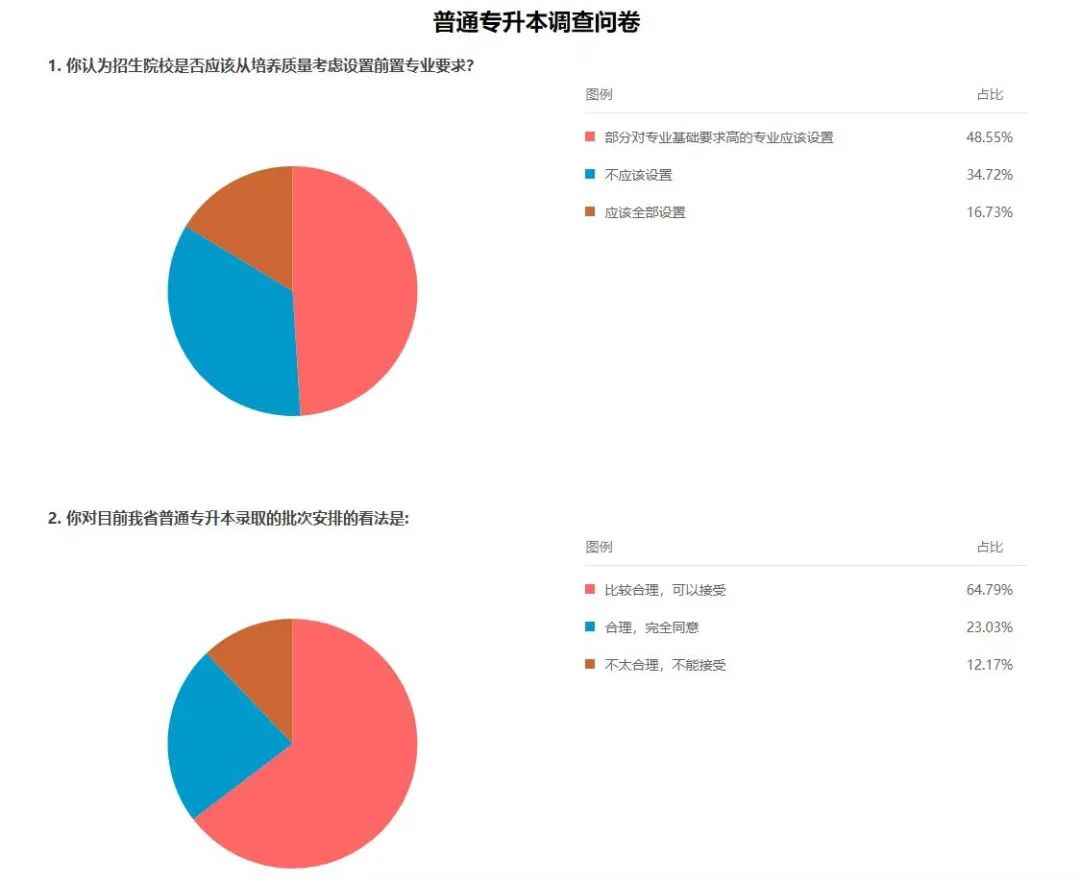 广东普通专升本考试建议调查问卷结果公布!会影响后续的改革吗 广东普通专升本考试建议调查问卷结果公布!会影响后续的改革吗
