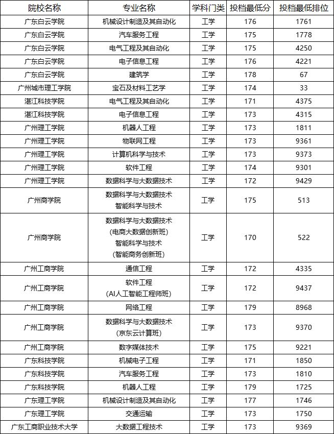 广东普通专升本各分数段可报院校汇总2022