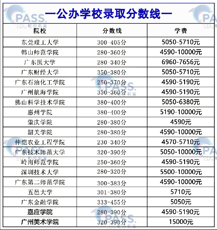 广东普通专升本考多少分，才能上公办/民办？