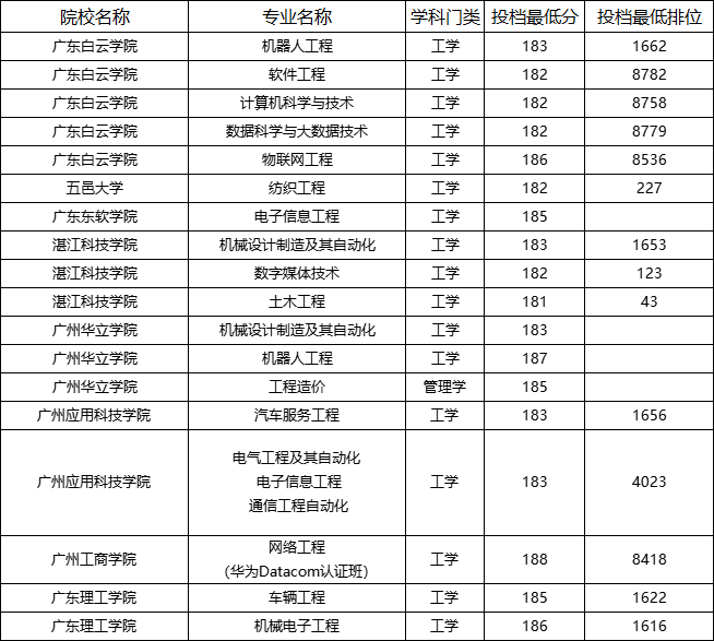 广东普通专升本各分数段可报院校汇总2022
