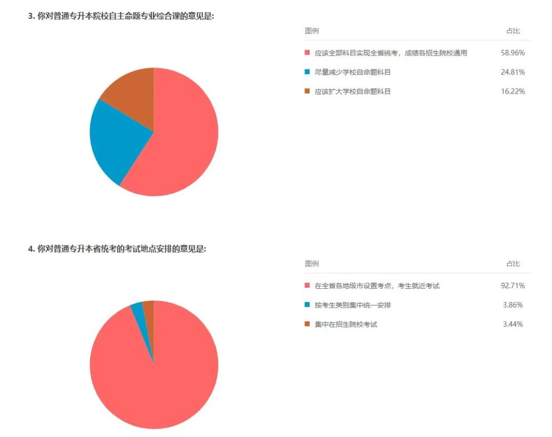 广东普通专升本考试建议调查问卷结果公布!会影响后续的改革吗 广东普通专升本考试建议调查问卷结果公布!会影响后续的改革吗