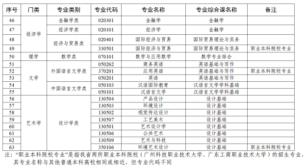 广东普通专升本（专插本）备考必看政策解析