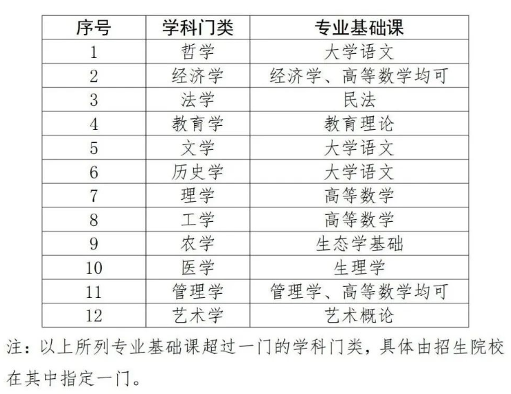 广东普通专升本（专插本）备考必看政策解析