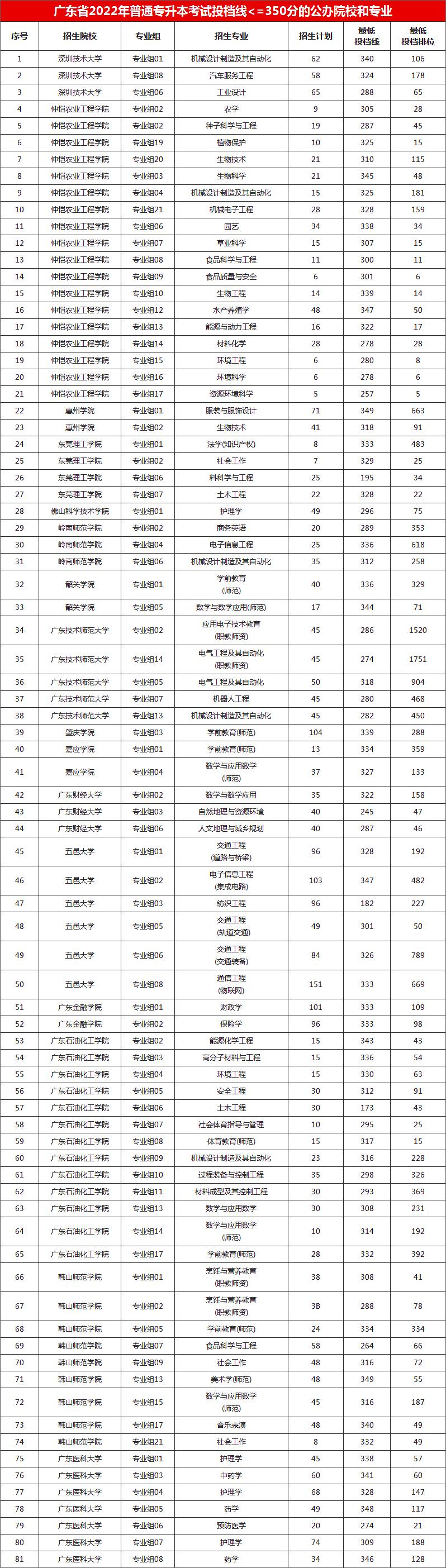 广东普通专升本录取分数比较低的公办院校及专业 广东普通专升本录取分数比较低的公办院校及专业