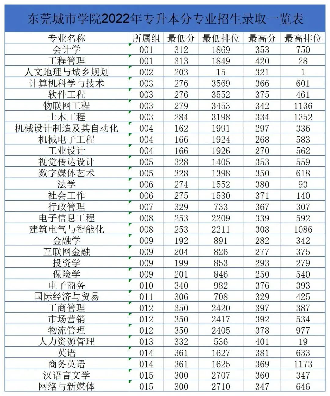 院校介绍|东莞城市学院普通专升本——专插本招生录取情况,扩招了分数变高了? 院校介绍|东莞城市学院普通专升本——专插本招生录取情况,扩招了分数变高了?