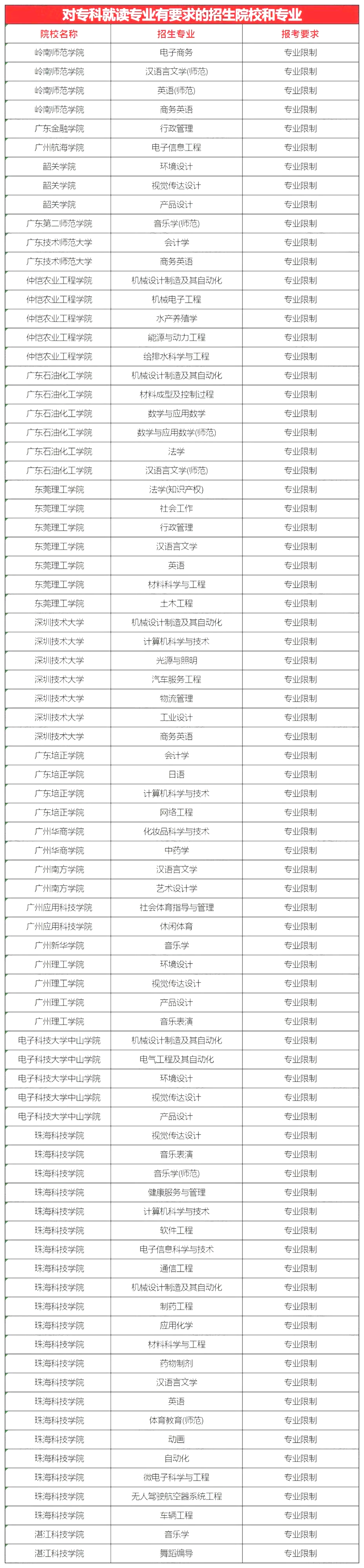 广东普通专升本（专插本）前置专业限制的招生院校和专业