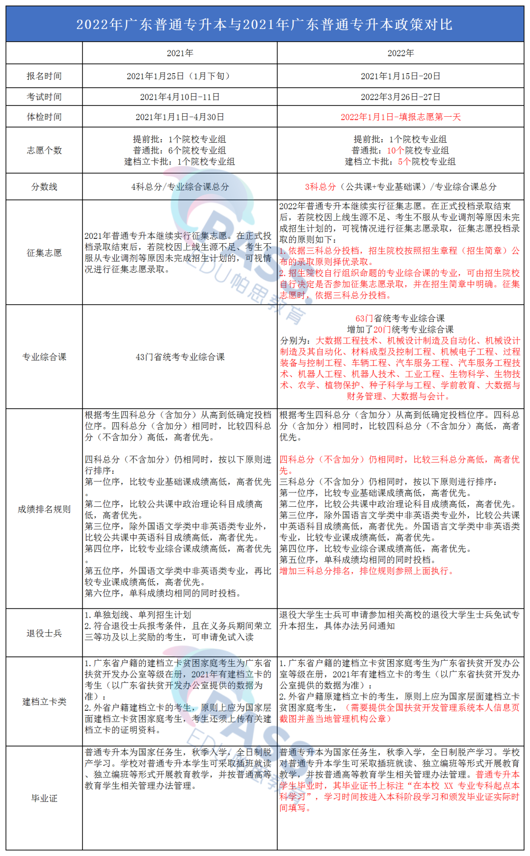 2022年广东普通专升本（专插本）政策与21年政策相比变化重大！23年又将如何！