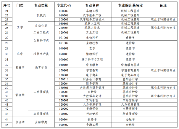 广东普通专升本（专插本）备考必看政策解析