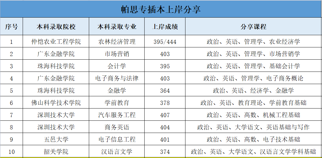 广东普通专升本（专插本）经验分享交流会，上岸学长/学姐助你一臂之力！