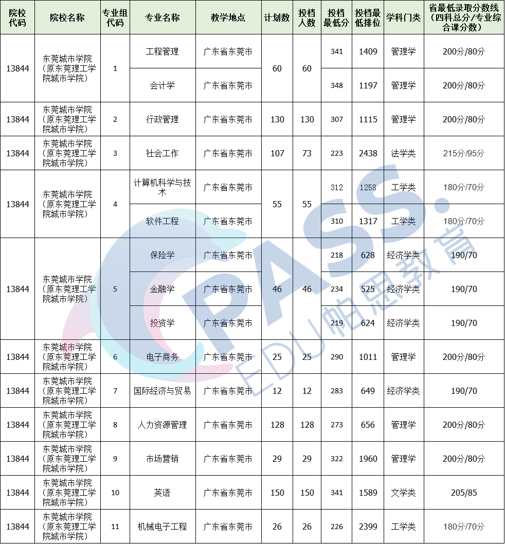 院校介绍|东莞城市学院普通专升本——专插本招生录取情况,扩招了分数变高了? 院校介绍|东莞城市学院普通专升本——专插本招生录取情况,扩招了分数变高了?
