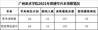 广州美术学院普通专升本近两年录取分数线! 广州美术学院普通专升本近两年录取分数线!