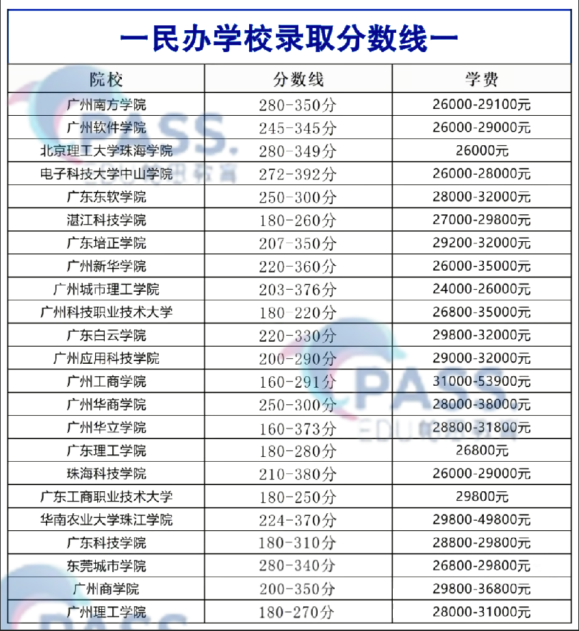 广东普通专升本考多少分，才能上公办/民办？