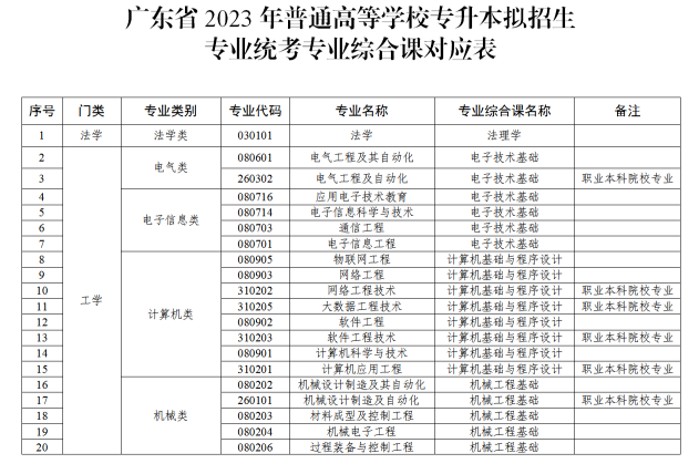 广东普通专升本（专插本）备考必看政策解析