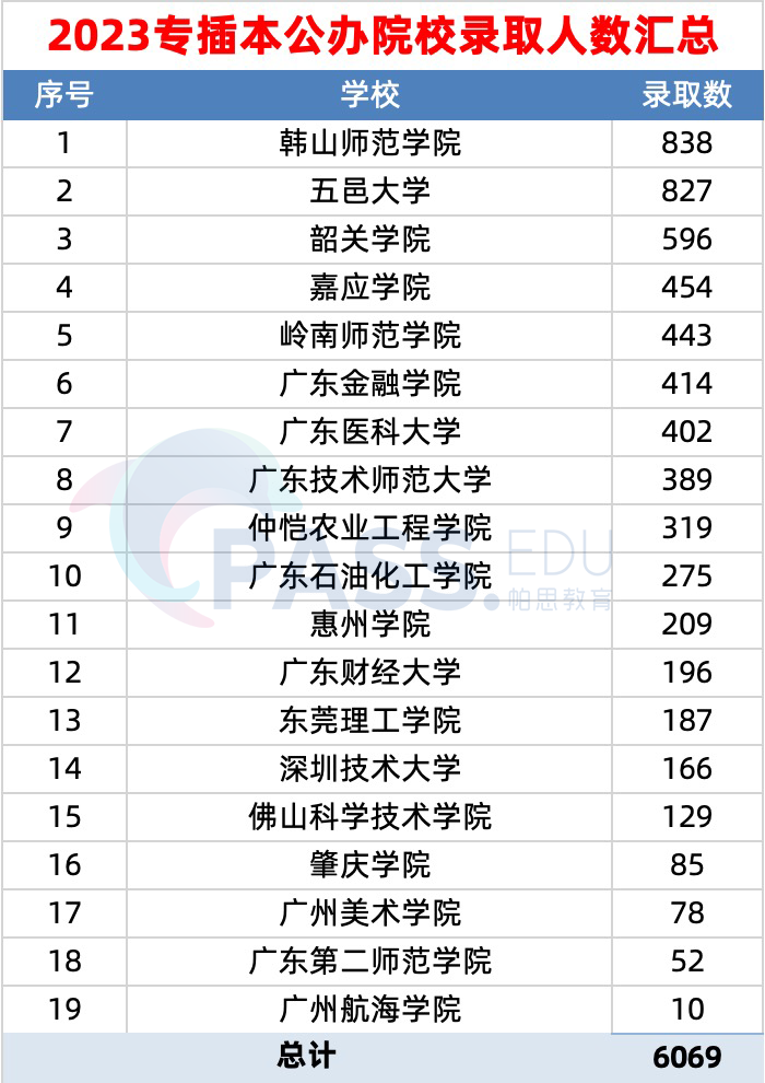 广东普通专升本招生人数最多的5所公办学校！上岸难度如何？