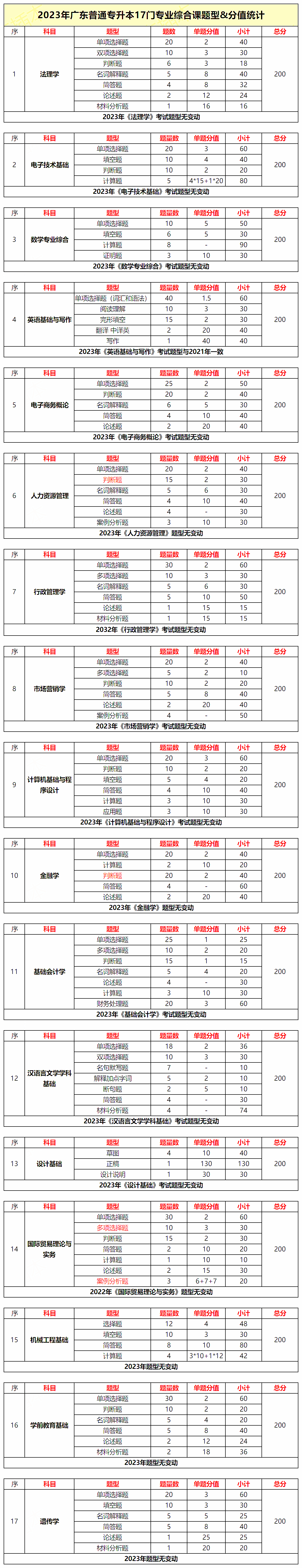广东普通专升本考试科目、考试题型及分值参考