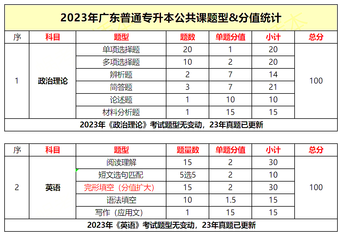 广东普通专升本考试科目、考试题型及分值参考