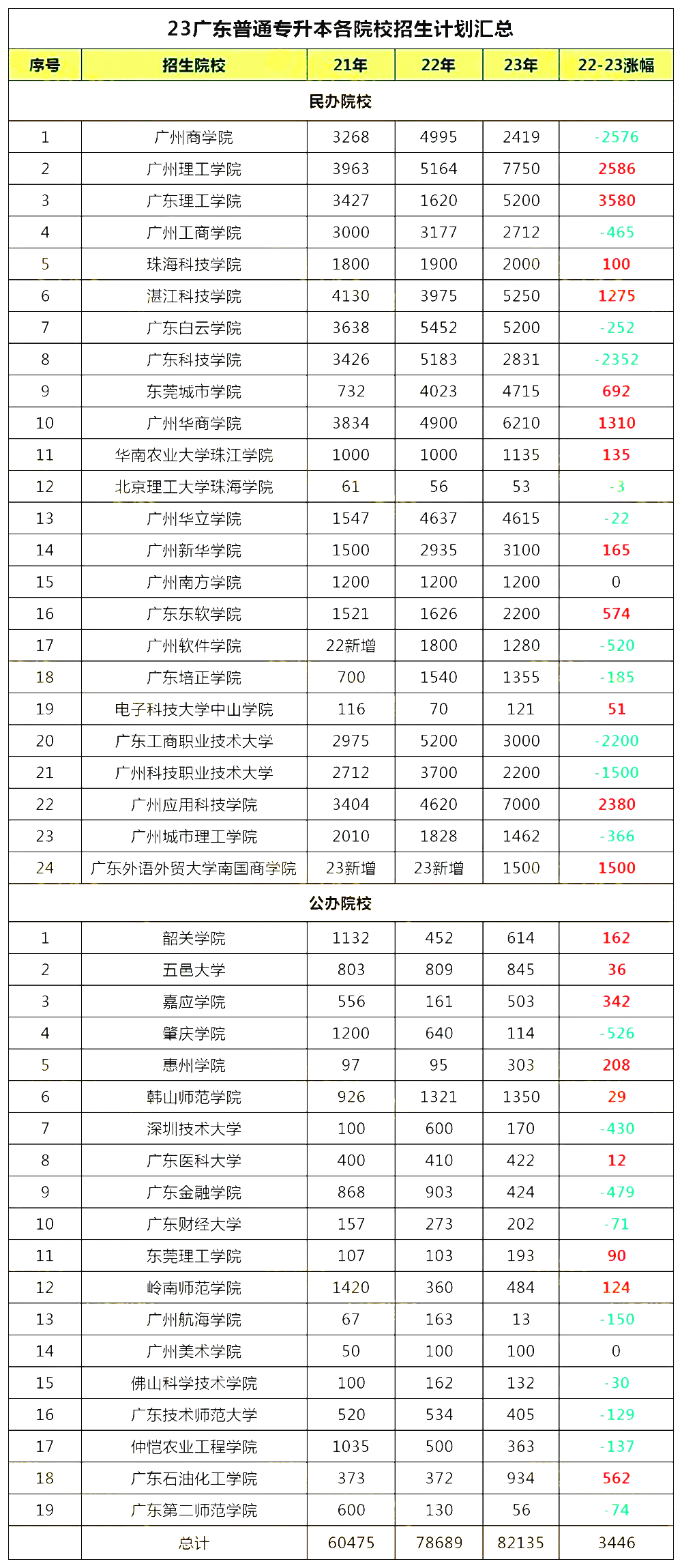 广东普通专升本（专插本）招生趋势分析