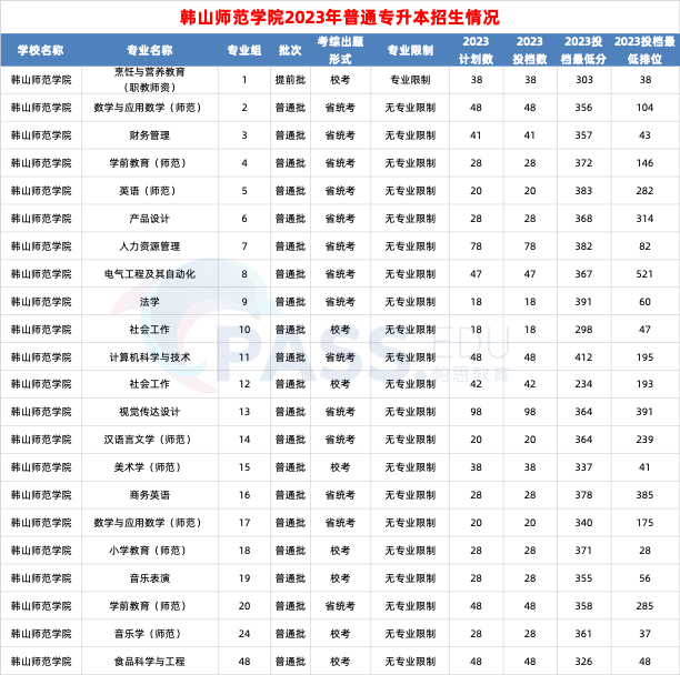 广东普通专升本招生人数最多的5所公办学校！上岸难度如何？
