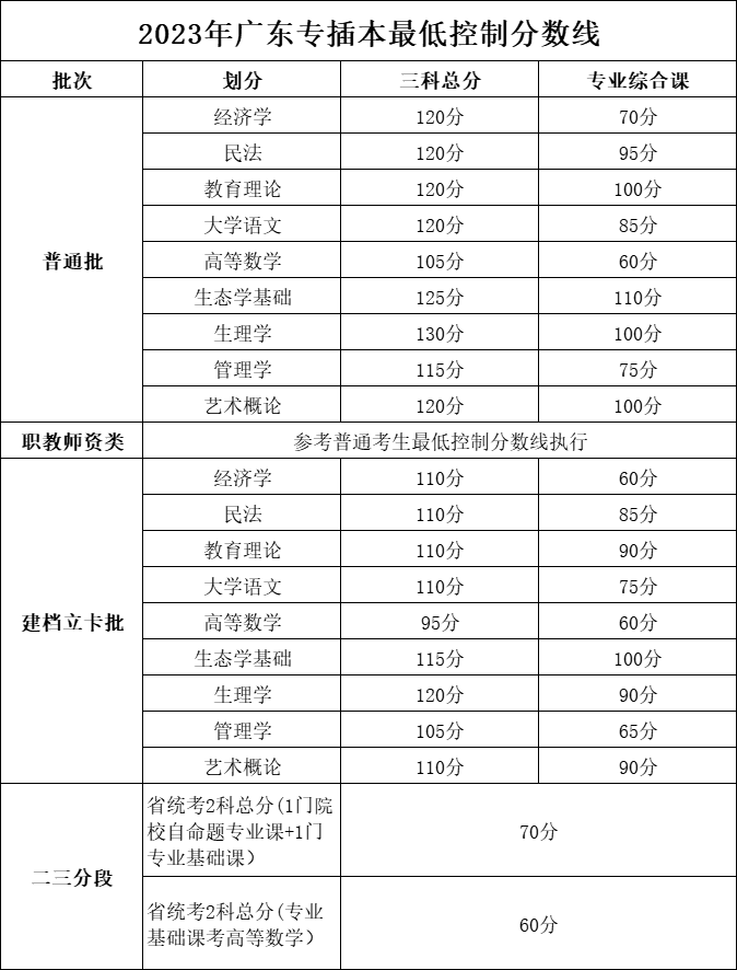 广东普通专升本(专插本)近5年录取分数线 广东普通专升本(专插本)近5年录取分数线