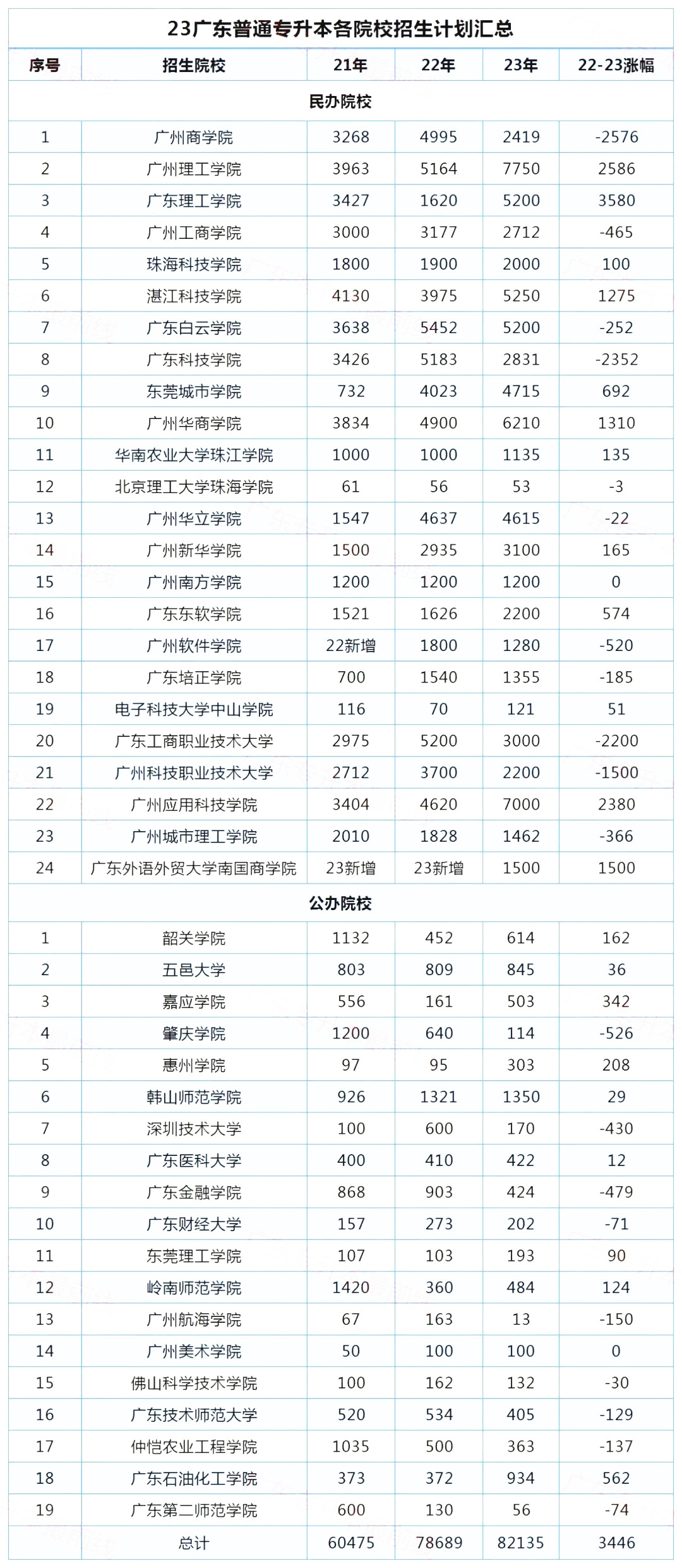广东普通专升本（专插本）考试政策及考试流程参考！