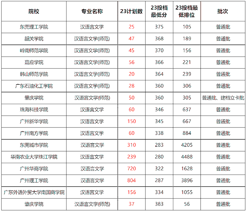 广东普通专升本(专插本)汉语言文学有哪些学校可以报 5.png