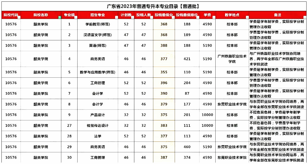 广东普通专升本（专插本）考多少分能上韶关学院?