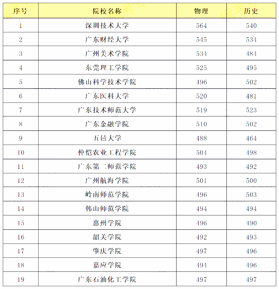 从高考投档线看广东普通专升本43所院校实力 从高考投档线看广东普通专升本43所院校实力