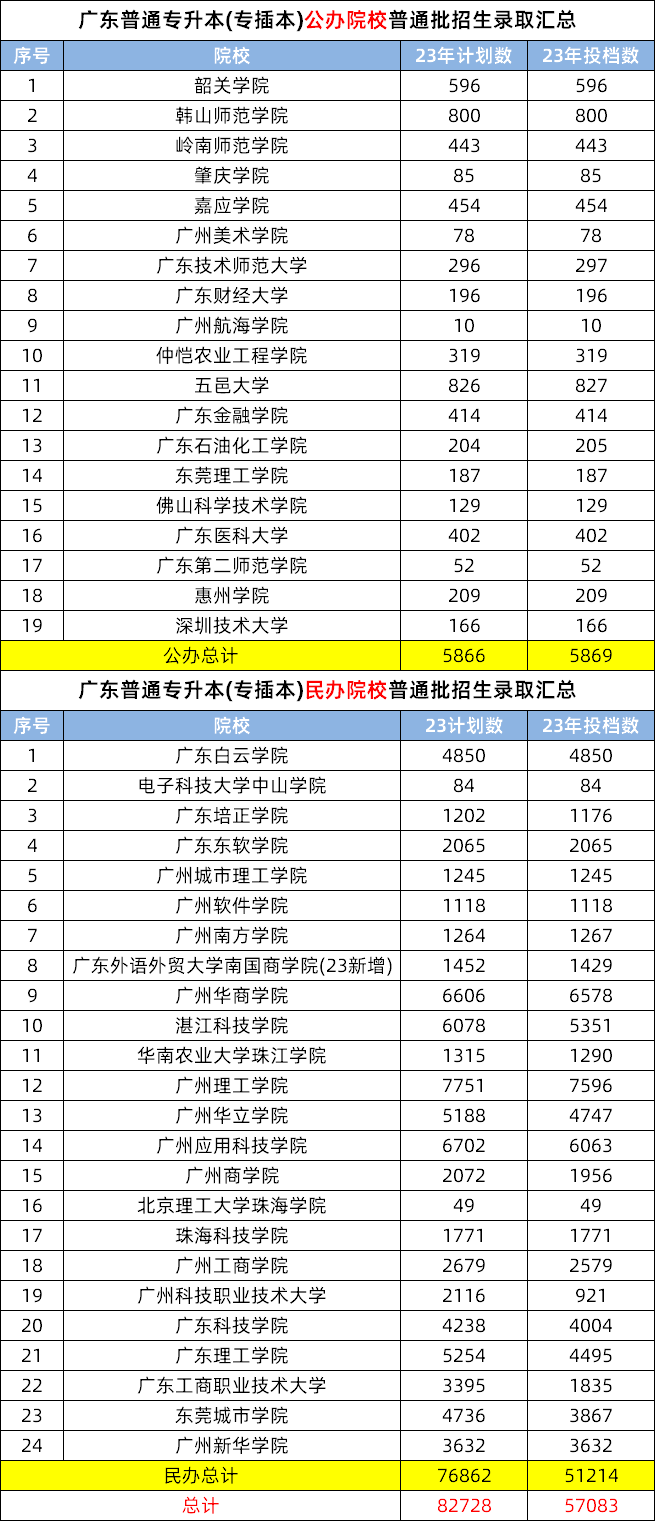 广东普通专升本(专插本)上公办有多难?24年考试要开始准备了吗? 广东普通专升本(专插本)上公办有多难?24年考试要开始准备了吗?