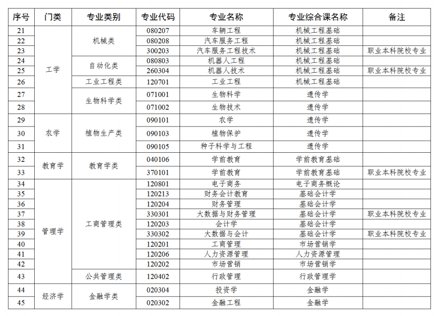 广东普通专升本（专插本）考试政策及考试流程参考！