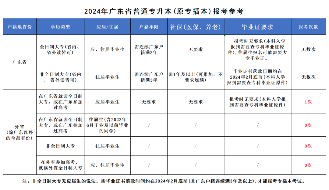 广东普通专升本(专插本)报名条件!这几类报考受限,请注意! 广东普通专升本(专插本)报名条件!这几类报考受限,请注意!
