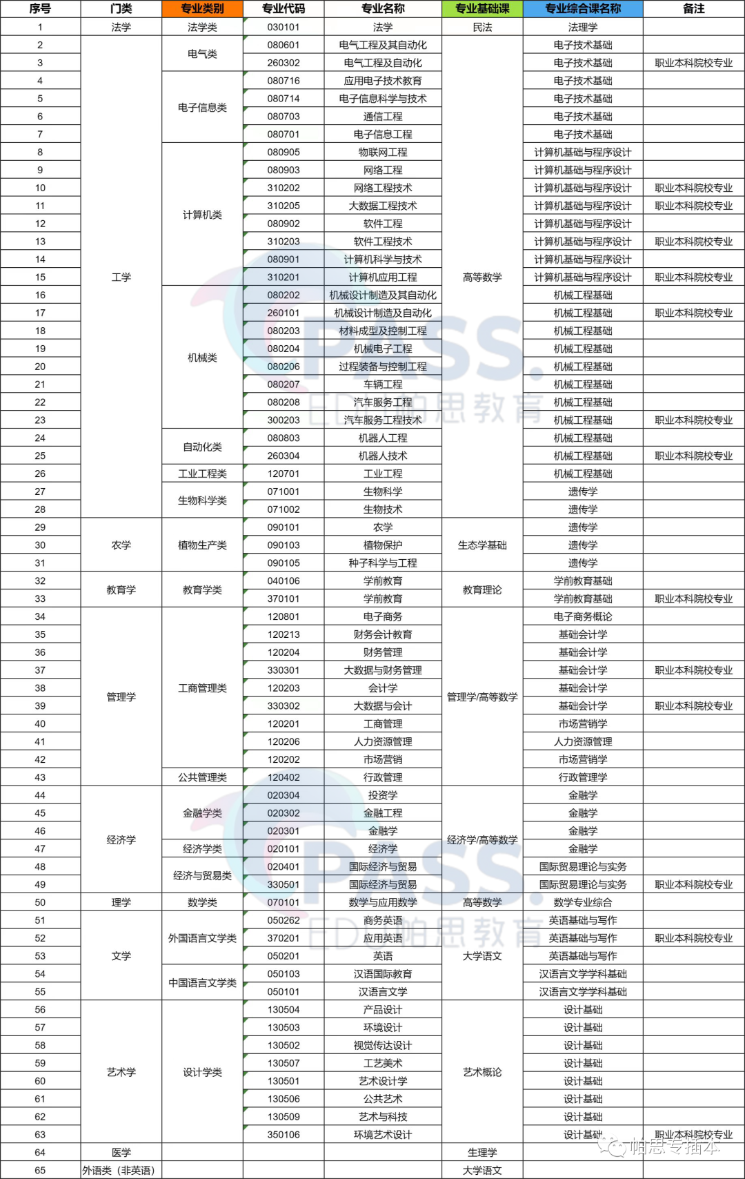 打算广东普通专升本但还没选好专业,该如何备考? 640 (5).png
