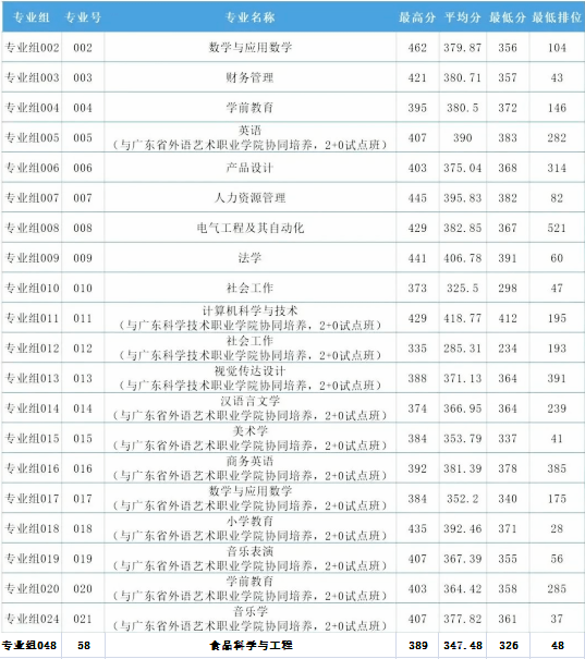 广东普通专升本(专插本)多少分过线 广东普通专升本(专插本)多少分过线