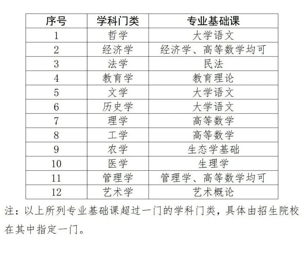 广东普通专升本(专插本)考试相关问题汇总! 广东普通专升本(专插本)考试相关问题汇总!
