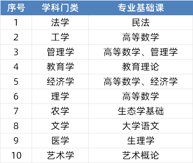 打算广东普通专升本但还没选好专业,该如何备考? 打算广东普通专升本但还没选好专业,该如何备考?