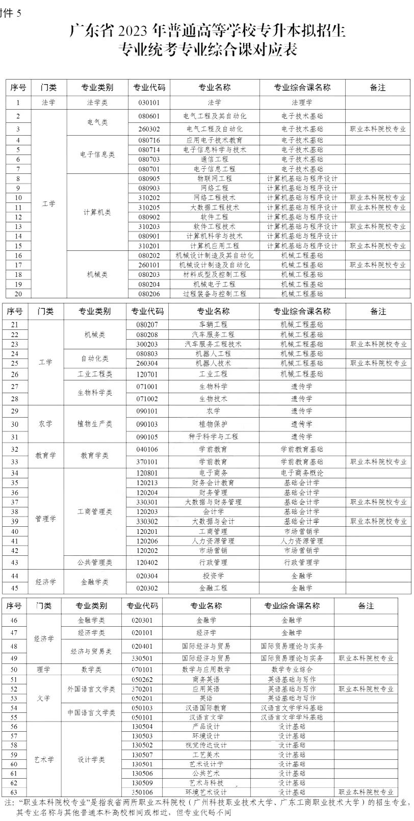 广东普通专升本(专插本)考试相关问题汇总! 广东普通专升本(专插本)考试相关问题汇总!