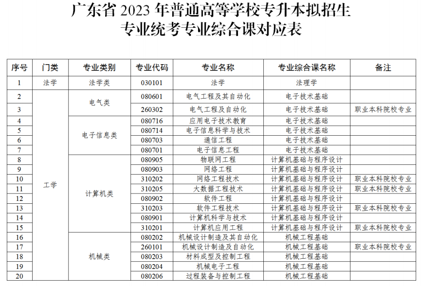 广东普通专升本（专插本）考试政策及考试流程参考！
