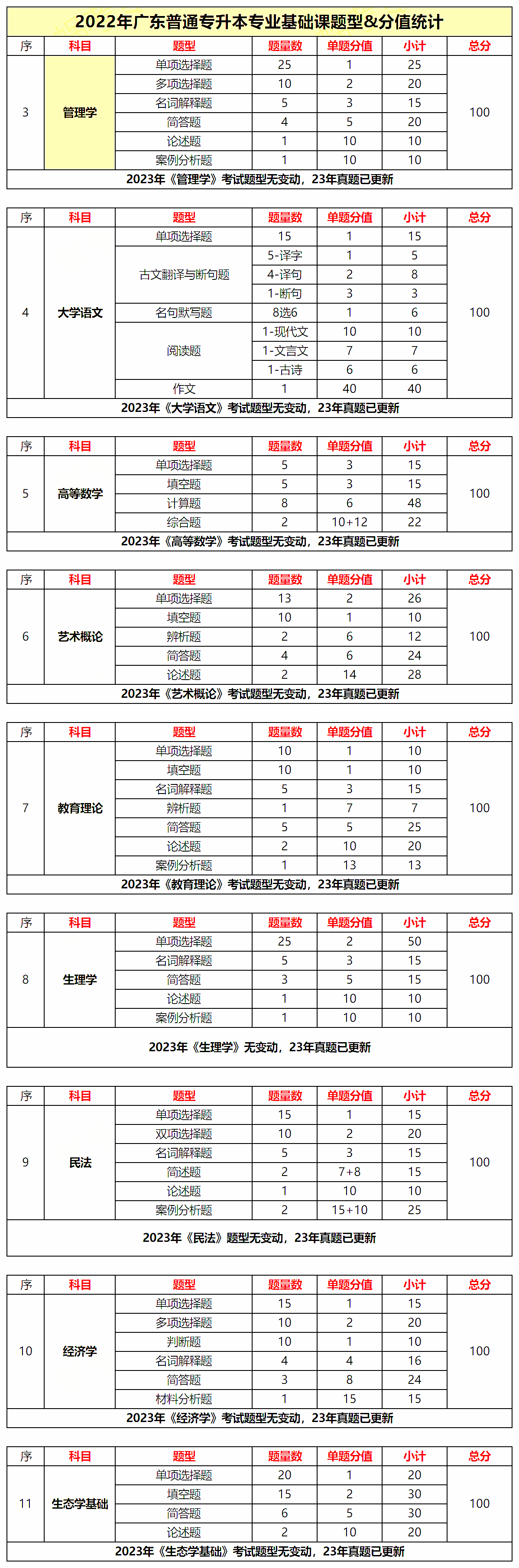 广东普通专升本考试科目、考试题型及分值参考