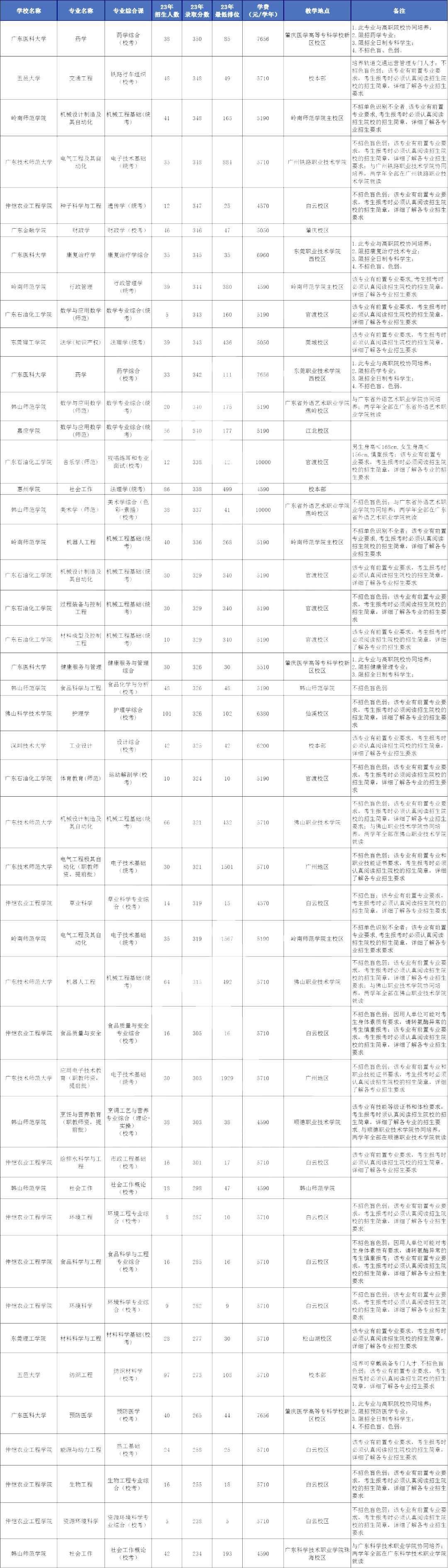 低分上公办!广东普通专升本(专插本)这几所公办院校分数低于350分! 低分上公办!广东普通专升本(专插本)这几所公办院校分数低于350分!