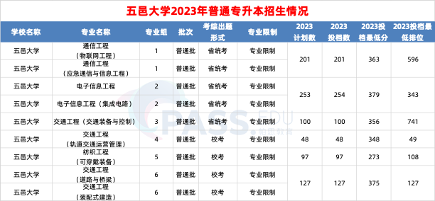 广东普通专升本招生人数最多的5所公办学校!上岸难度如何? 广东普通专升本招生人数最多的5所公办学校!上岸难度如何?
