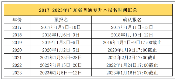 历年广东普通专升本报名、考试及出成绩时间汇总 历年广东普通专升本报名、考试及出成绩时间汇总